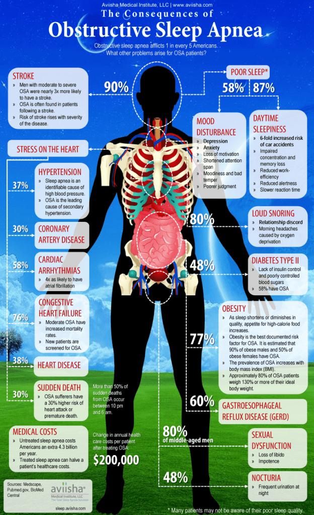 Infographic of the consequences of obstructive sleep apnea